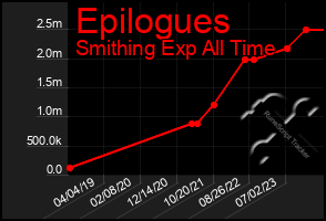 Total Graph of Epilogues