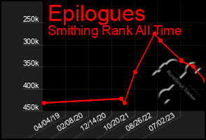 Total Graph of Epilogues