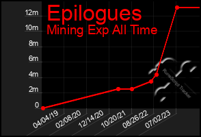 Total Graph of Epilogues