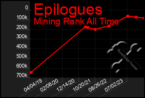 Total Graph of Epilogues