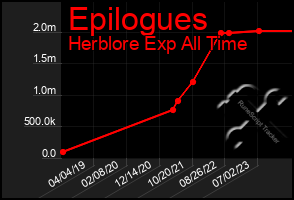 Total Graph of Epilogues