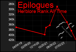 Total Graph of Epilogues