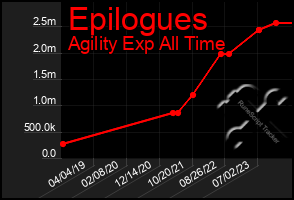 Total Graph of Epilogues