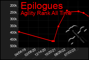 Total Graph of Epilogues