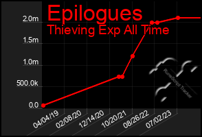 Total Graph of Epilogues