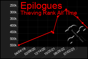 Total Graph of Epilogues