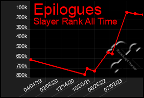 Total Graph of Epilogues