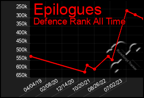 Total Graph of Epilogues