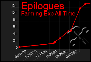 Total Graph of Epilogues