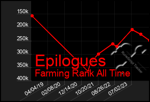 Total Graph of Epilogues