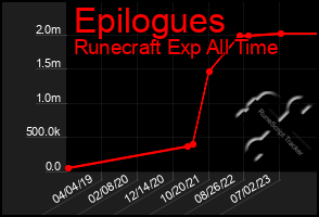 Total Graph of Epilogues