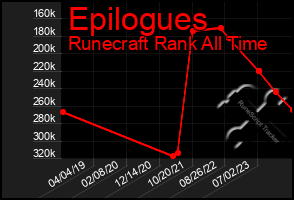 Total Graph of Epilogues