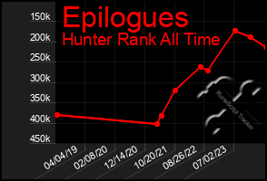 Total Graph of Epilogues