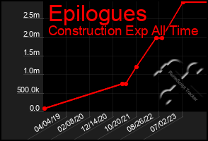 Total Graph of Epilogues