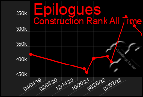 Total Graph of Epilogues