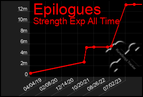 Total Graph of Epilogues