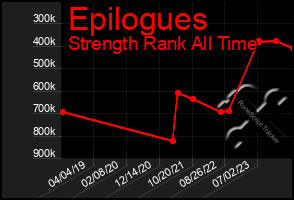 Total Graph of Epilogues