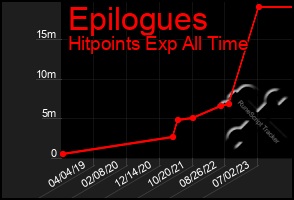 Total Graph of Epilogues