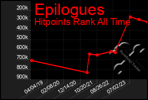 Total Graph of Epilogues