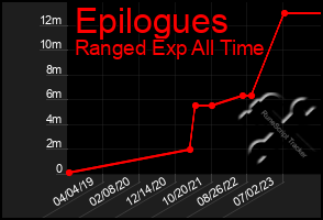 Total Graph of Epilogues