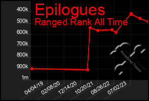 Total Graph of Epilogues