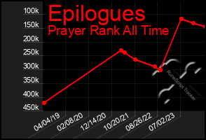 Total Graph of Epilogues