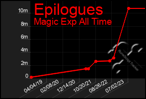 Total Graph of Epilogues