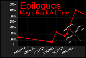 Total Graph of Epilogues