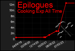 Total Graph of Epilogues