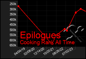 Total Graph of Epilogues