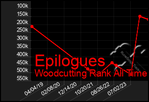 Total Graph of Epilogues