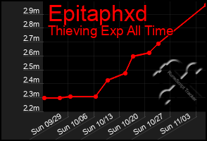 Total Graph of Epitaphxd