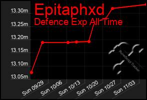 Total Graph of Epitaphxd