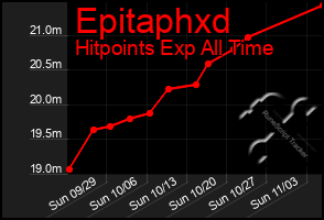 Total Graph of Epitaphxd