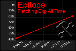 Total Graph of Epitope