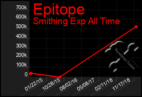 Total Graph of Epitope