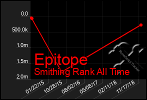 Total Graph of Epitope