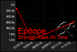 Total Graph of Epitope