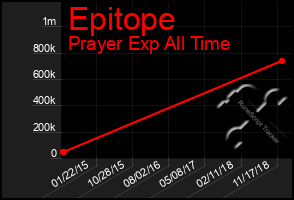 Total Graph of Epitope