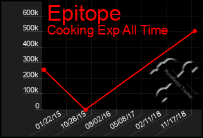 Total Graph of Epitope