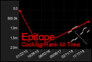 Total Graph of Epitope