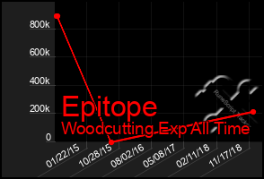 Total Graph of Epitope