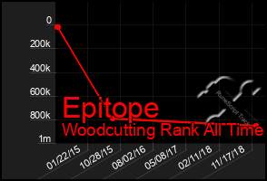 Total Graph of Epitope
