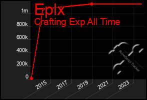 Total Graph of Eplx