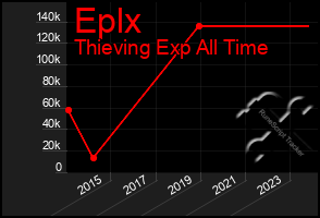 Total Graph of Eplx