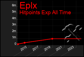 Total Graph of Eplx