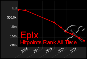 Total Graph of Eplx