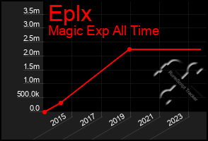 Total Graph of Eplx