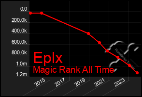 Total Graph of Eplx