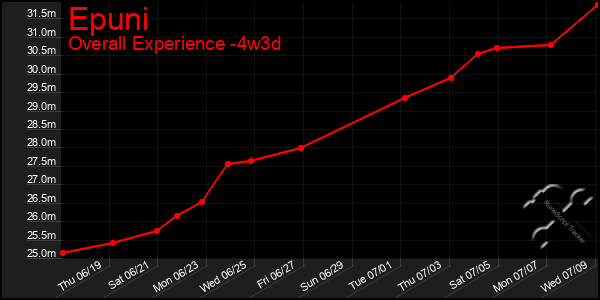 Last 31 Days Graph of Epuni